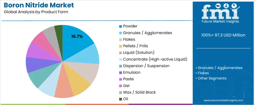 Boron Nitride Market   Analysis By Product Form 